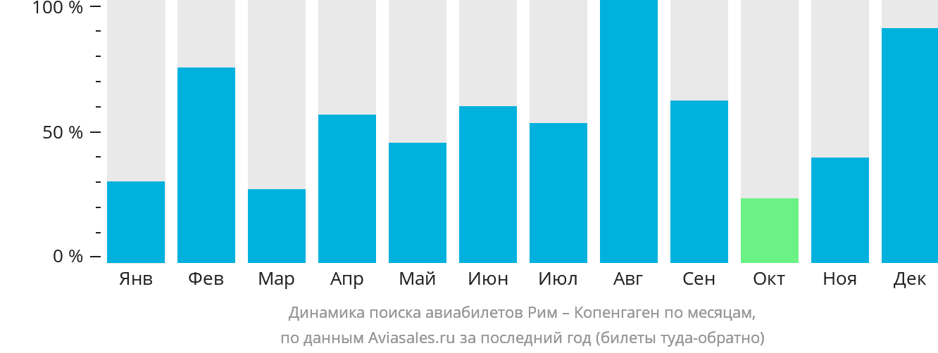 Динамика поиска авиабилетов из Рима в Копенгаген по месяцам