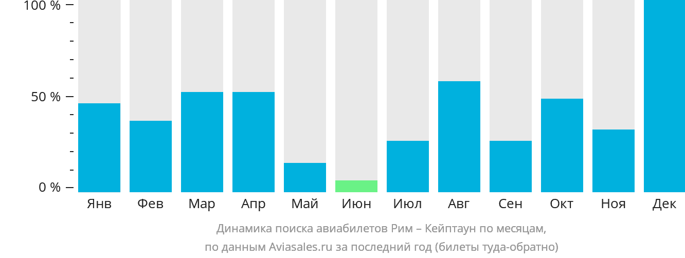 Динамика поиска авиабилетов из Рима в Кейптаун по месяцам