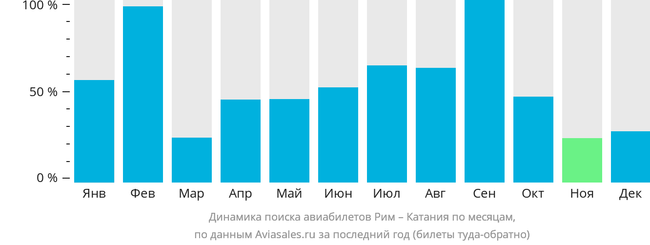 Динамика поиска авиабилетов из Рима в Катанию по месяцам