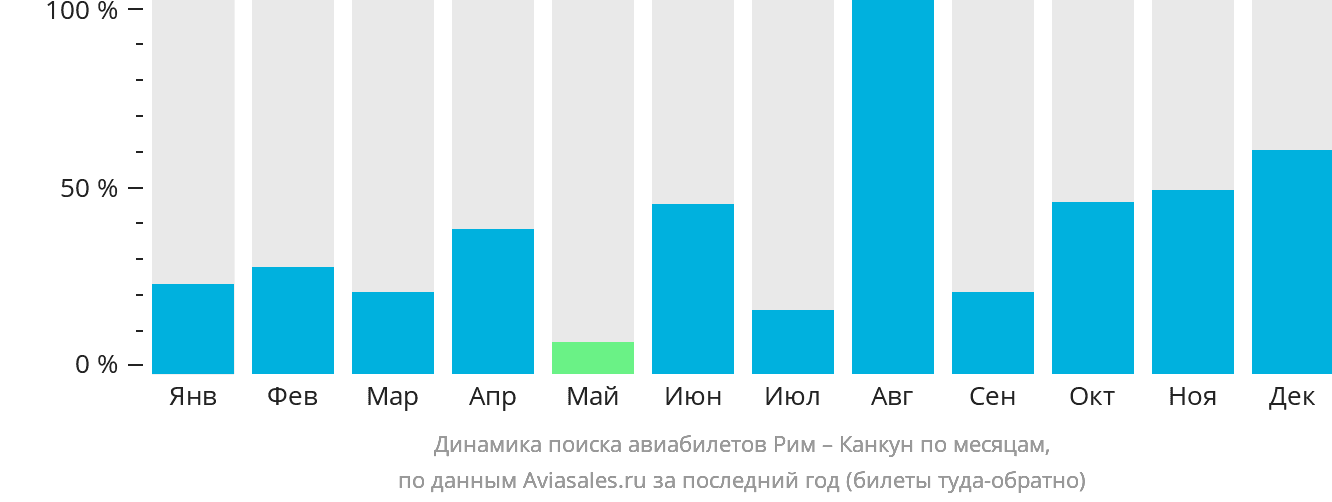 Динамика поиска авиабилетов из Рима в Канкун по месяцам