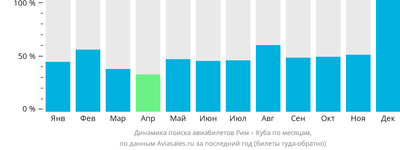 Динамика поиска авиабилетов из Рима на Кубу по месяцам