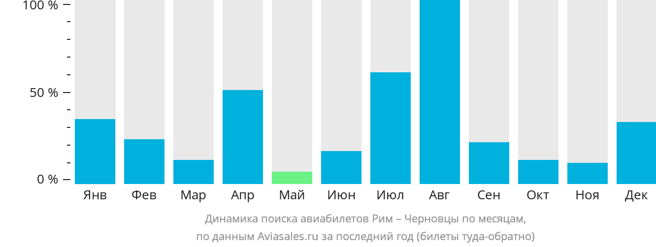 Динамика поиска авиабилетов из Рима в Черновцы по месяцам