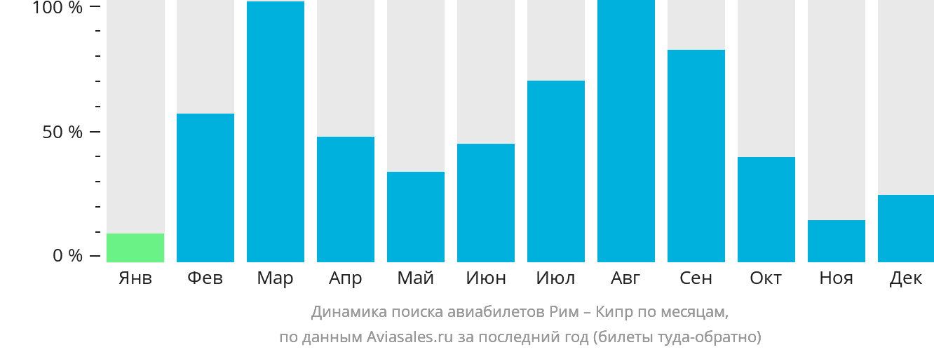 Динамика поиска авиабилетов из Рима на Кипр по месяцам