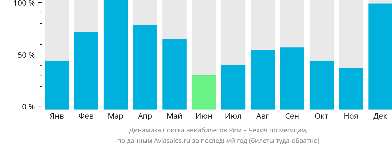 Динамика поиска авиабилетов из Рима в Чехию по месяцам