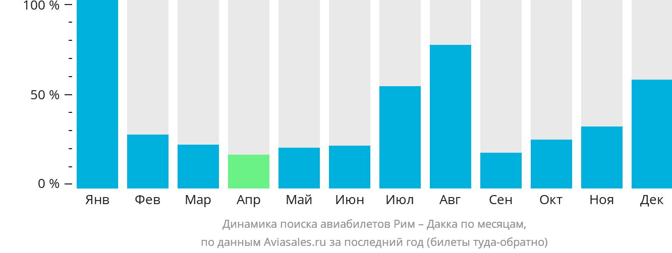 Динамика поиска авиабилетов из Рима в Дакку по месяцам
