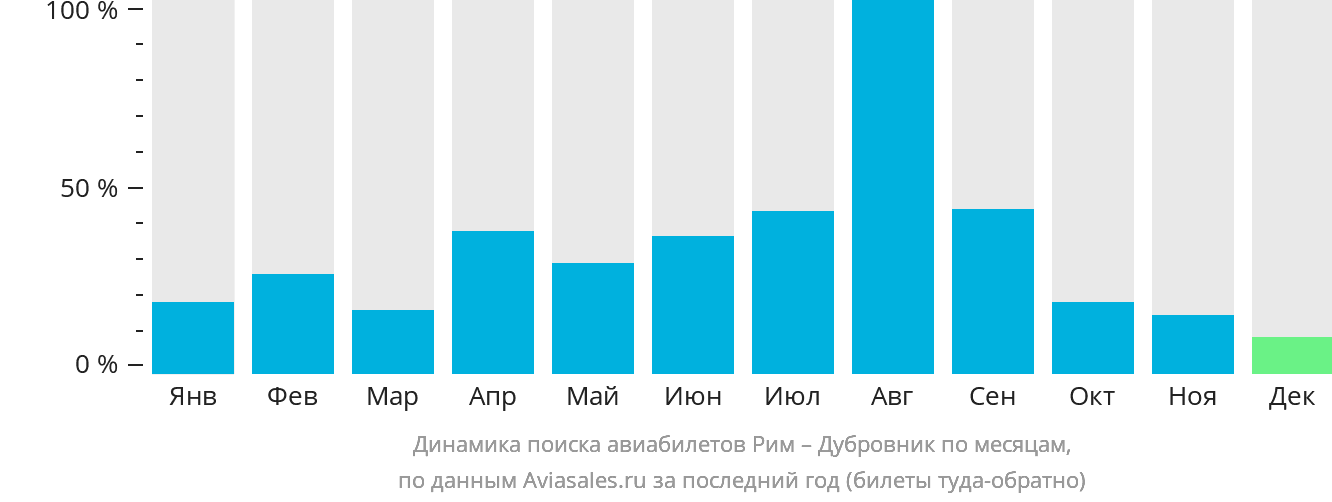 Динамика поиска авиабилетов из Рима в Дубровник по месяцам