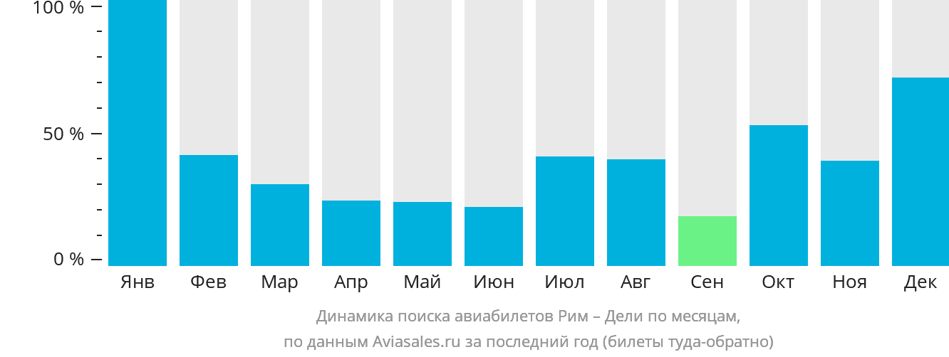 Динамика поиска авиабилетов из Рима в Дели по месяцам