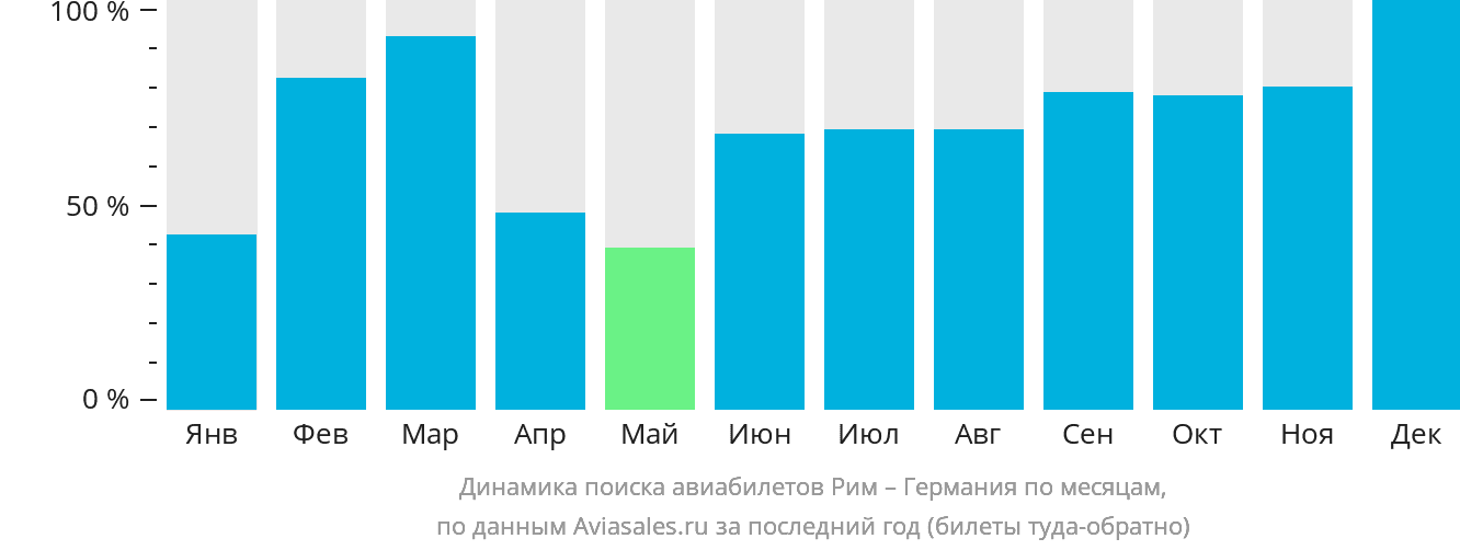 Динамика поиска авиабилетов из Рима в Германию по месяцам