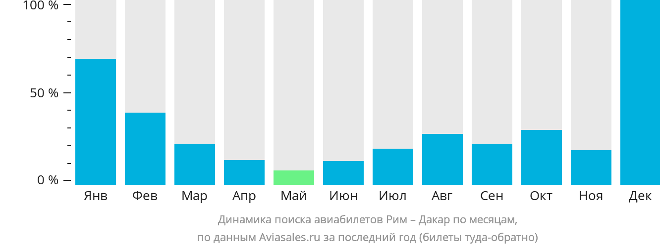 Динамика поиска авиабилетов из Рима в Дакар по месяцам
