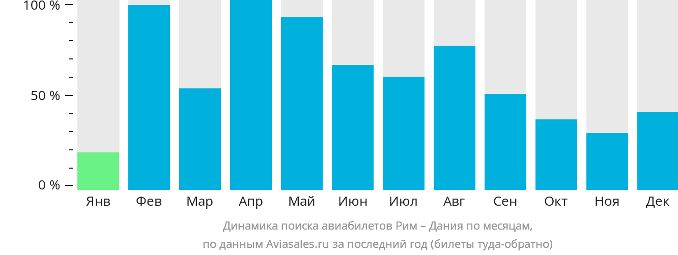 Динамика поиска авиабилетов из Рима в Данию по месяцам