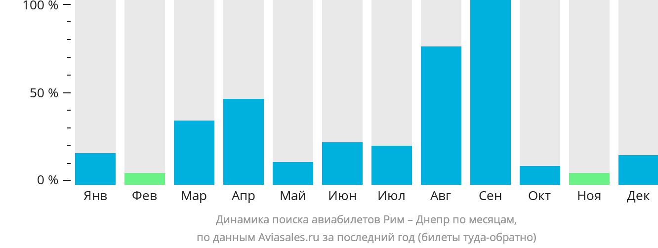 Динамика поиска авиабилетов из Рима в Днепр по месяцам