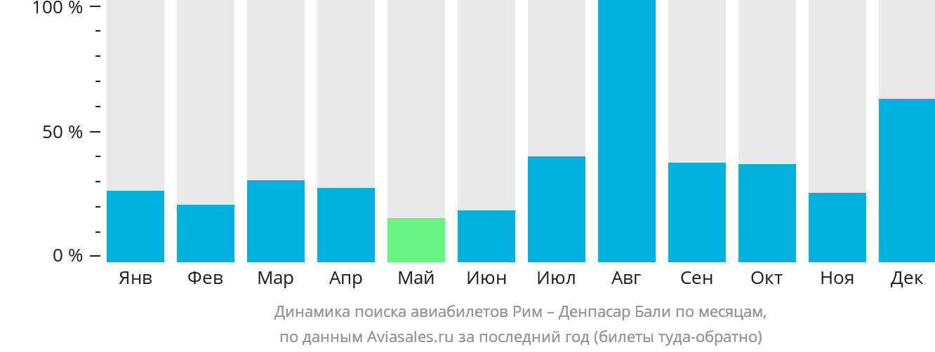 Динамика поиска авиабилетов из Рима в Денпасар (Бали) по месяцам