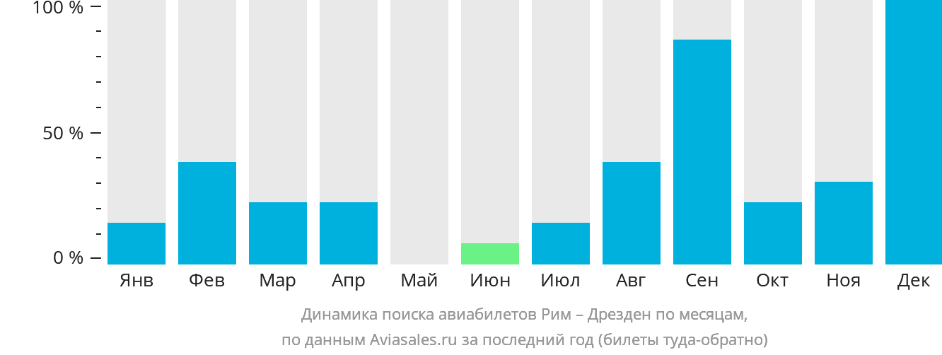 Динамика поиска авиабилетов из Рима в Дрезден по месяцам
