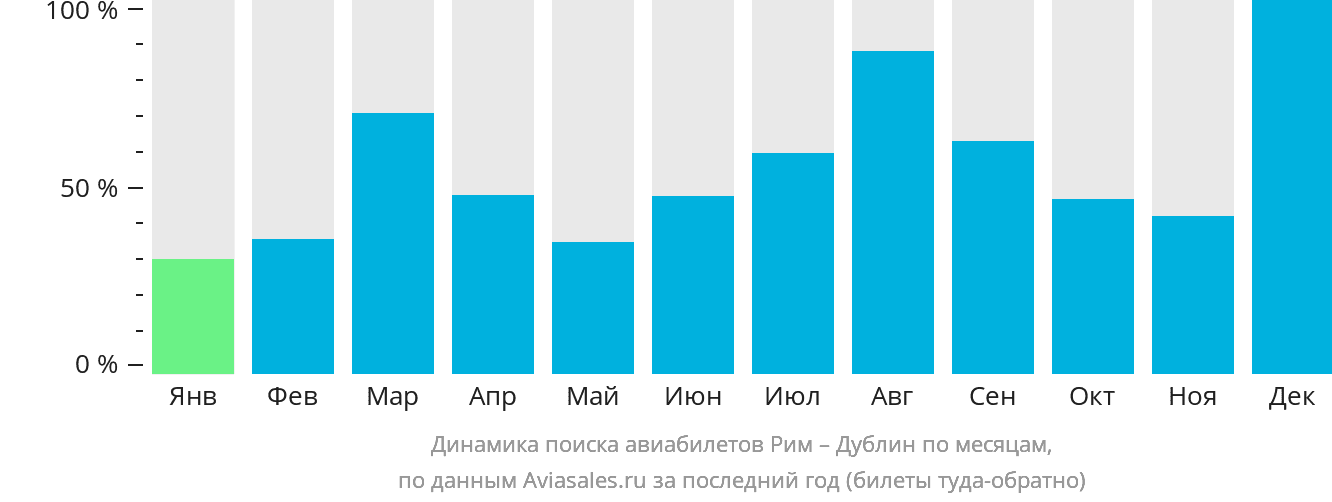 Динамика поиска авиабилетов из Рима в Дублин по месяцам