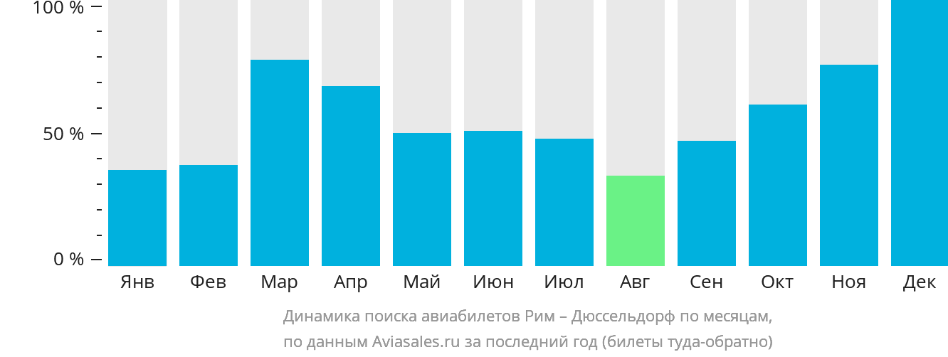 Динамика поиска авиабилетов из Рима в Дюссельдорф по месяцам