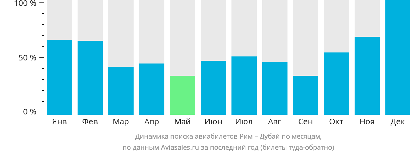 Динамика поиска авиабилетов из Рима в Дубай по месяцам