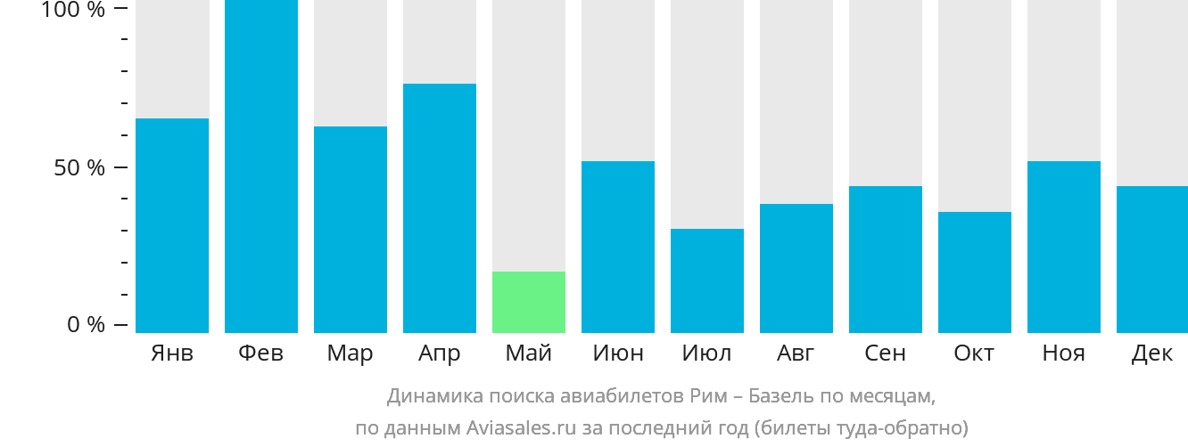 Динамика поиска авиабилетов из Рима в Базель по месяцам