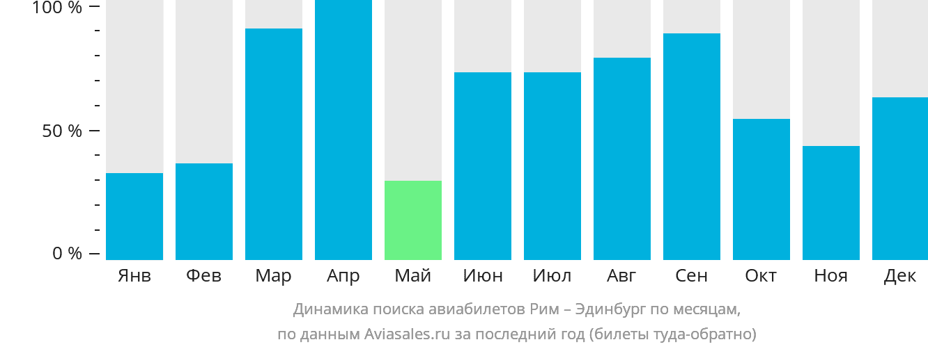 Динамика поиска авиабилетов из Рима в Эдинбург по месяцам