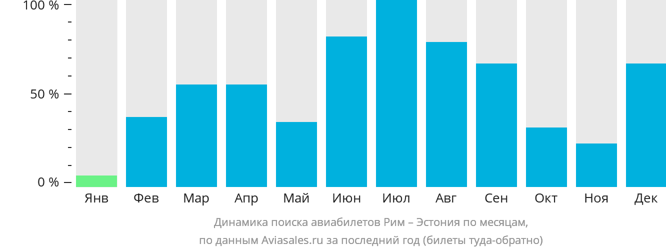 Динамика поиска авиабилетов из Рима в Эстонию по месяцам