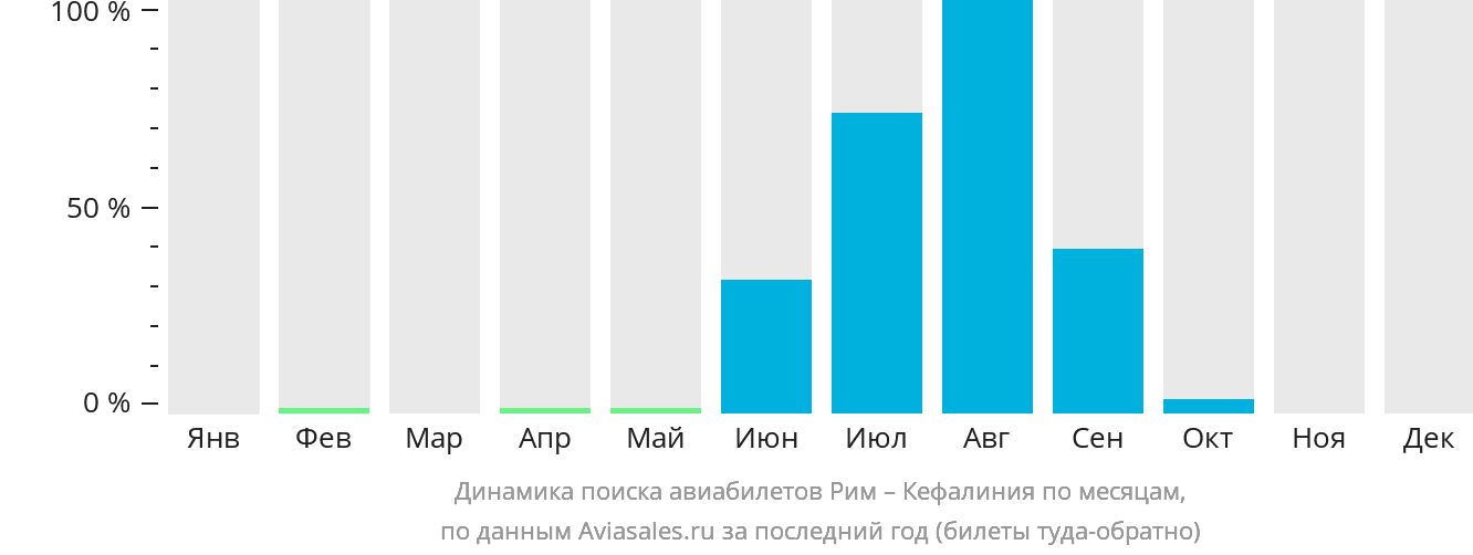 Динамика поиска авиабилетов из Рима в Кефалинию по месяцам