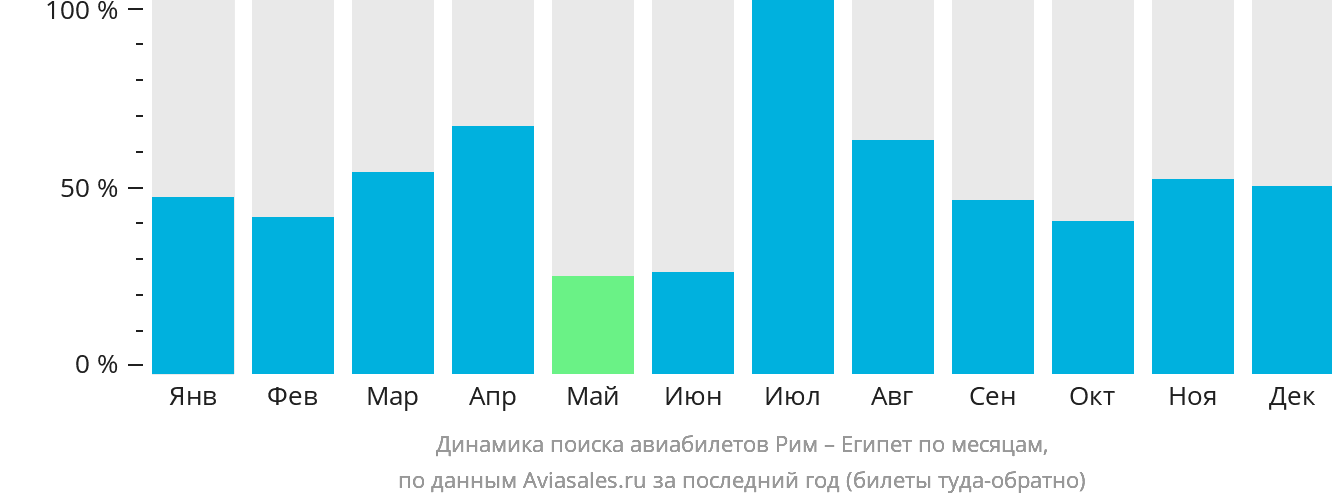 Динамика поиска авиабилетов из Рима в Египет по месяцам