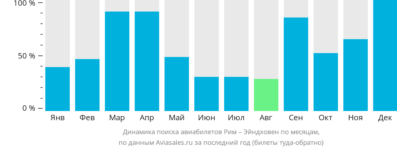 Динамика поиска авиабилетов из Рима в Эйндховен по месяцам