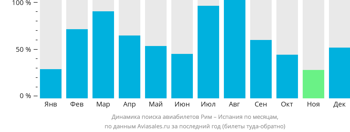 Динамика поиска авиабилетов из Рима в Испанию по месяцам