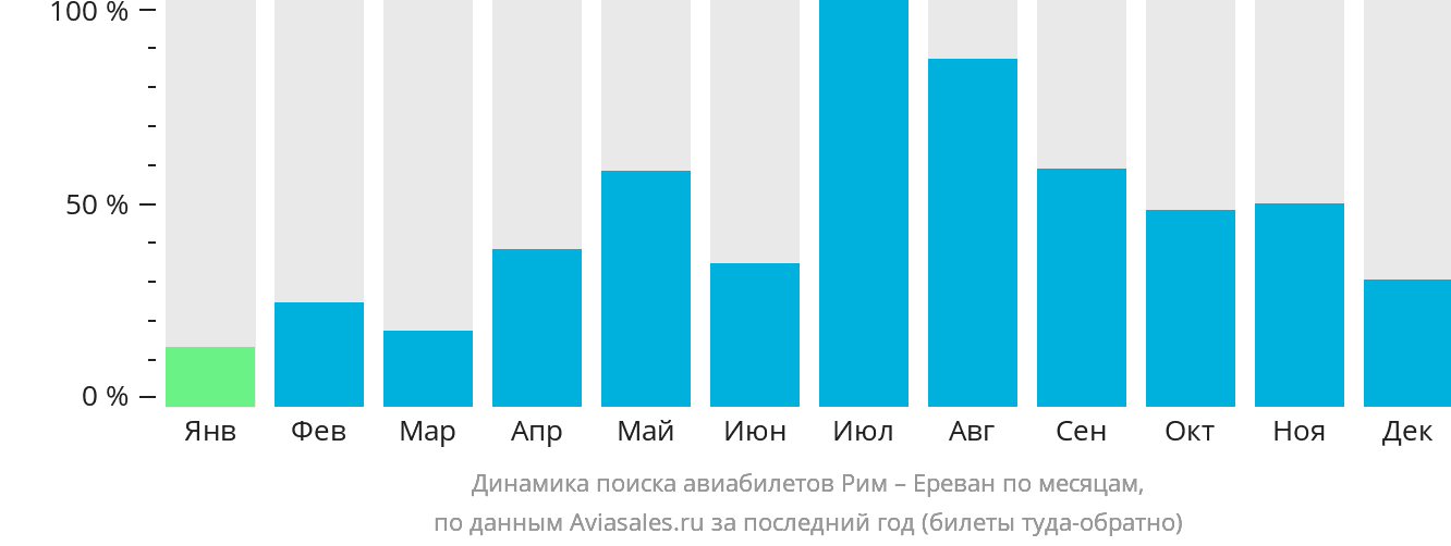 Динамика поиска авиабилетов из Рима в Ереван по месяцам