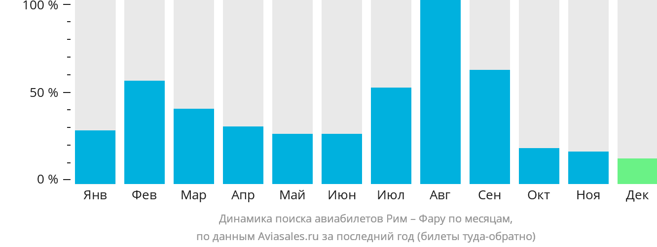 Динамика поиска авиабилетов из Рима в Фару по месяцам