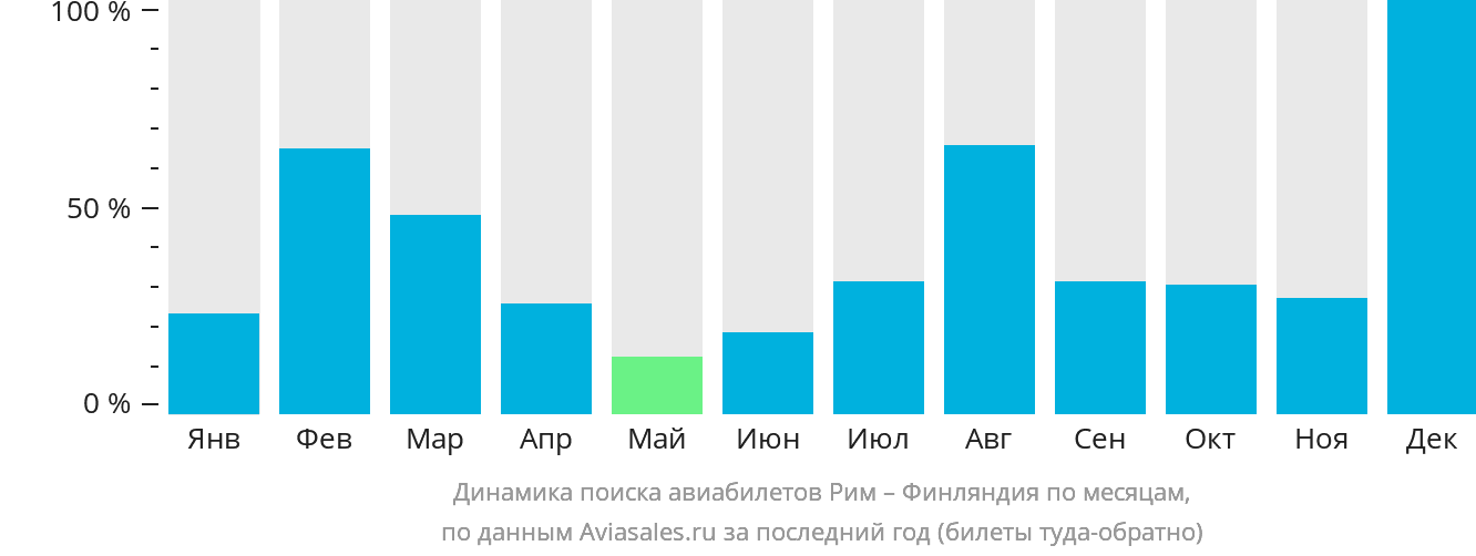 Динамика поиска авиабилетов из Рима в Финляндию по месяцам