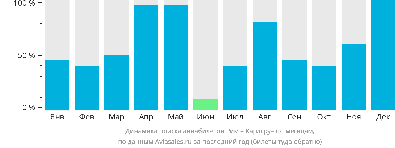 Динамика поиска авиабилетов из Рима в Карлсруэ по месяцам