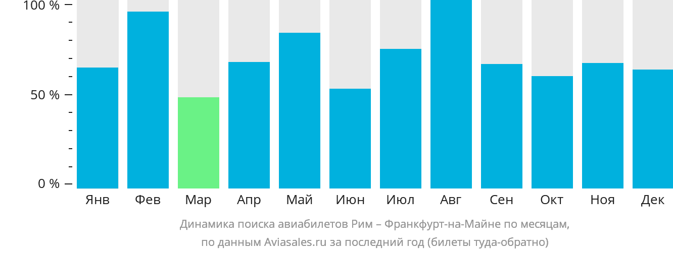 Динамика поиска авиабилетов из Рима во Франкфурт-на-Майне по месяцам