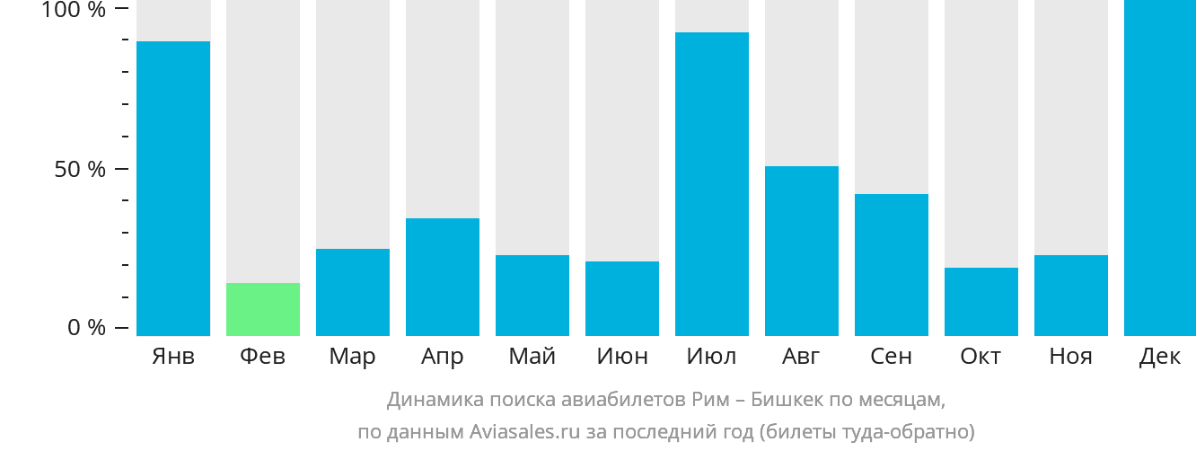 Динамика поиска авиабилетов из Рима в Бишкек по месяцам