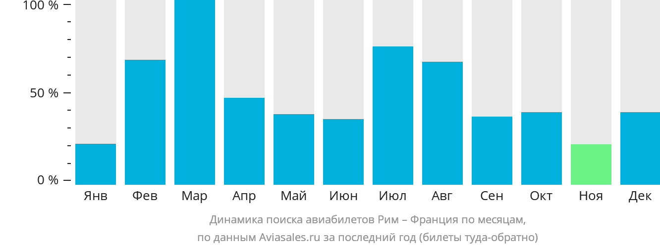 Динамика поиска авиабилетов из Рима во Францию по месяцам