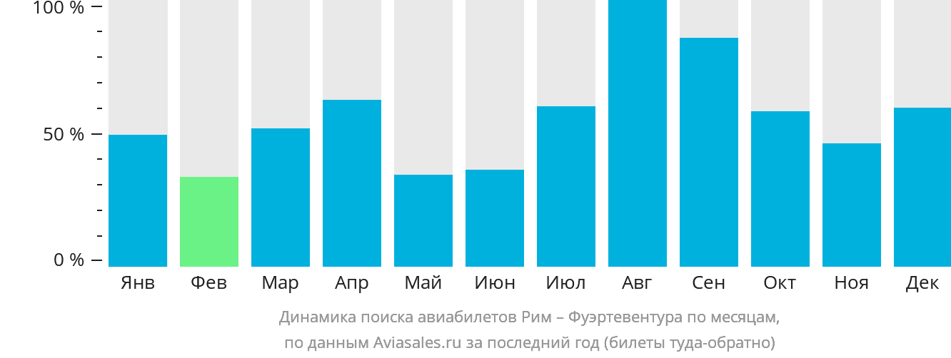 Динамика поиска авиабилетов из Рима в Фуэртевентуру по месяцам