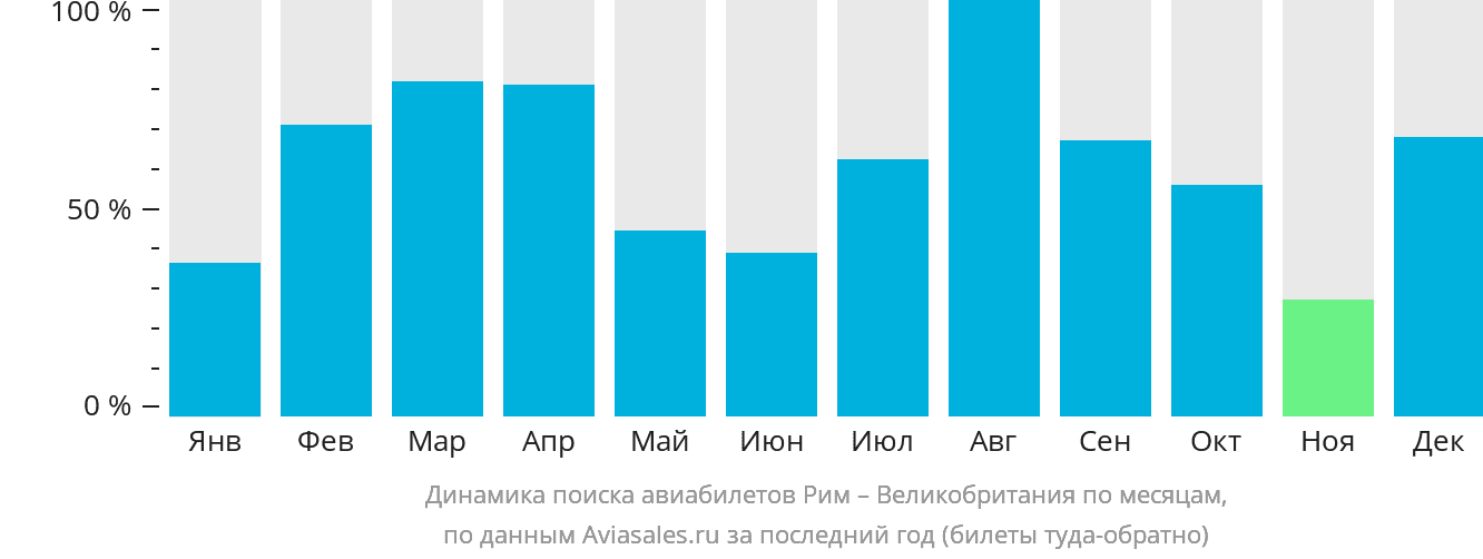 Динамика поиска авиабилетов из Рима в Великобританию по месяцам