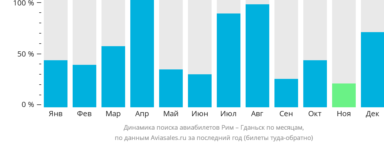 Динамика поиска авиабилетов из Рима в Гданьск по месяцам