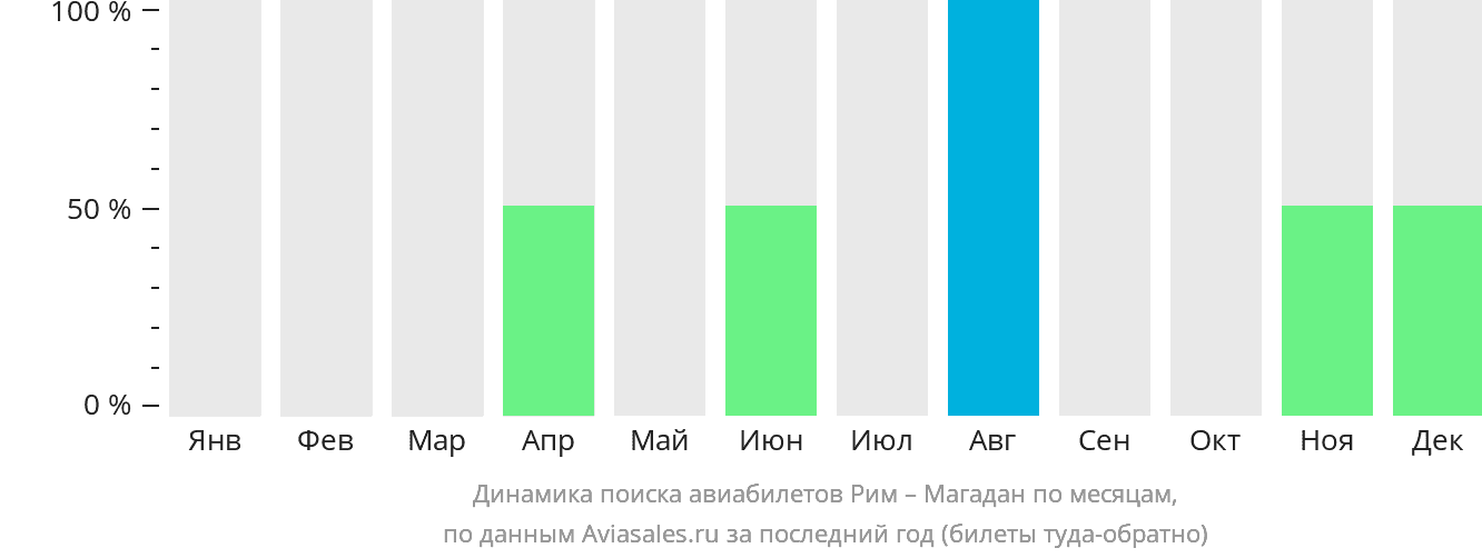 Динамика поиска авиабилетов из Рима в Магадан по месяцам
