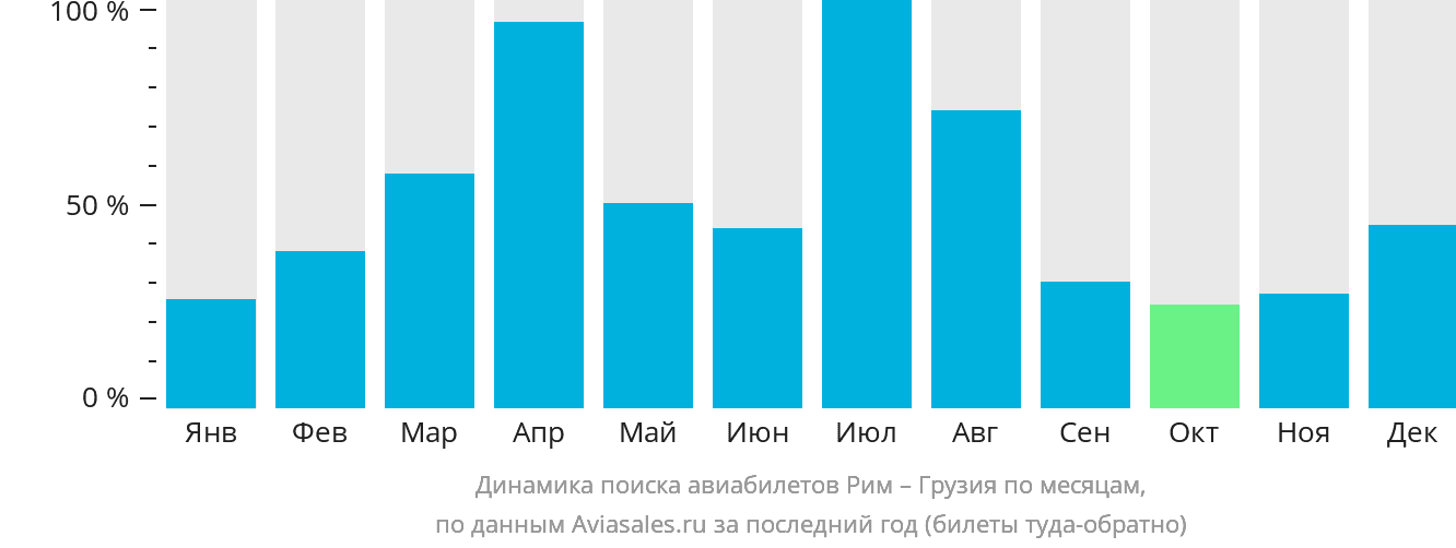 Динамика поиска авиабилетов из Рима в Грузию по месяцам