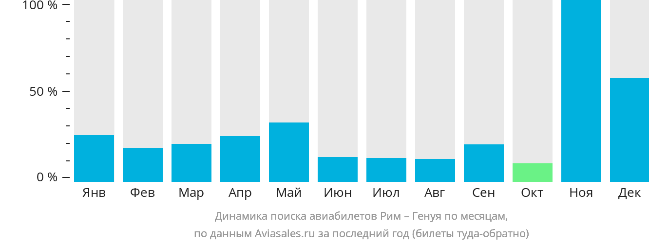 Динамика поиска авиабилетов из Рима в Геную по месяцам