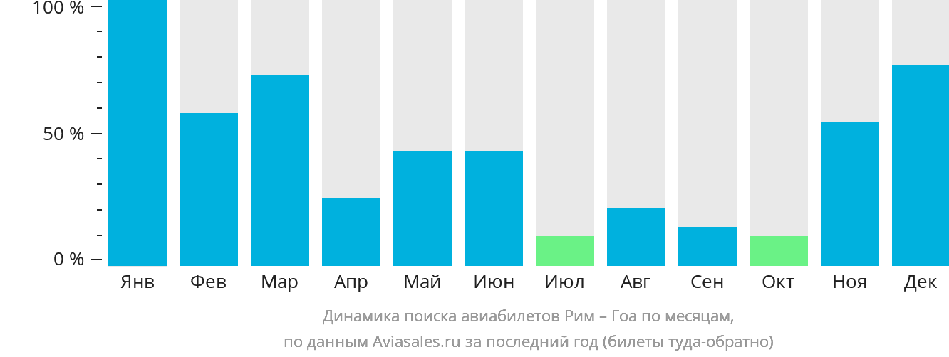 Динамика поиска авиабилетов из Рима в Гоа по месяцам