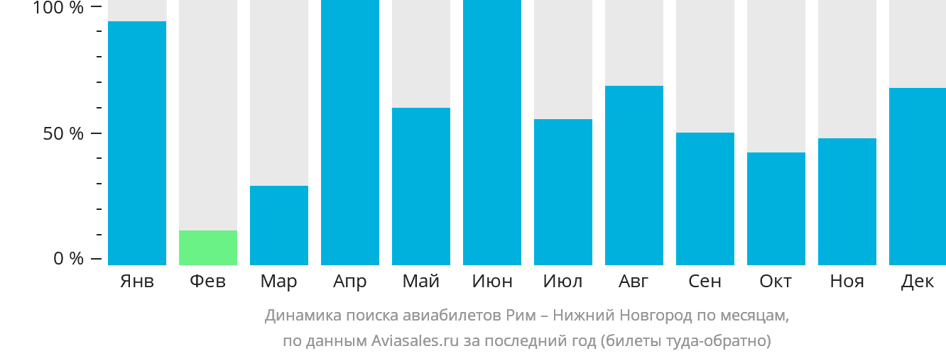 Динамика поиска авиабилетов из Рима в Нижний Новгород по месяцам