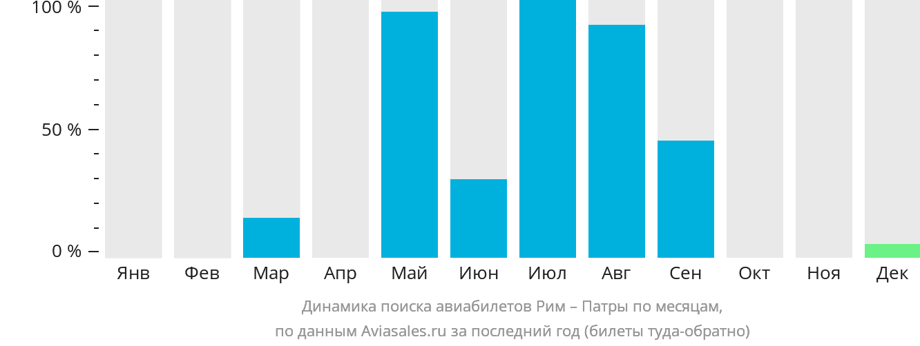 Динамика поиска авиабилетов из Рима в Патры по месяцам