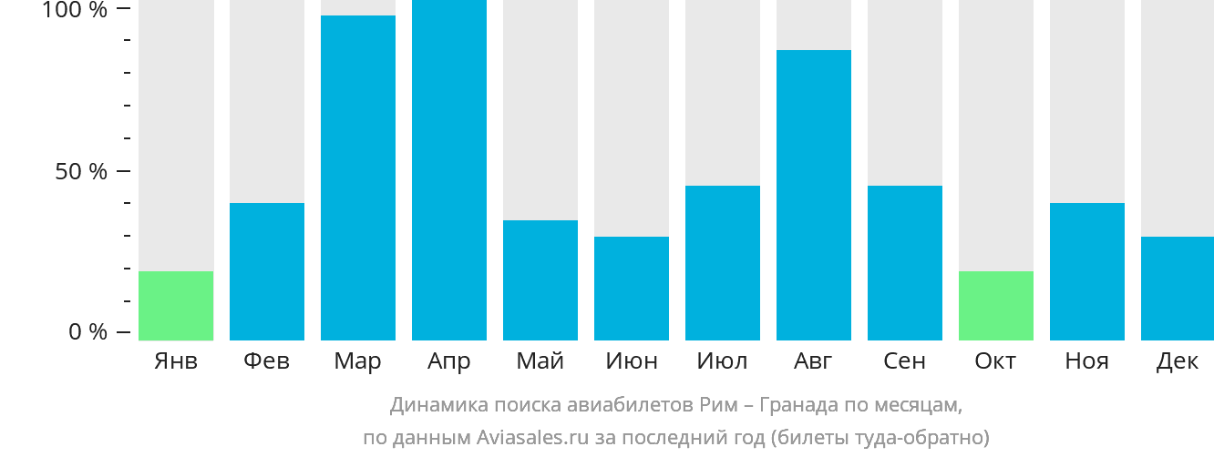 Динамика поиска авиабилетов из Рима в Гранаду по месяцам