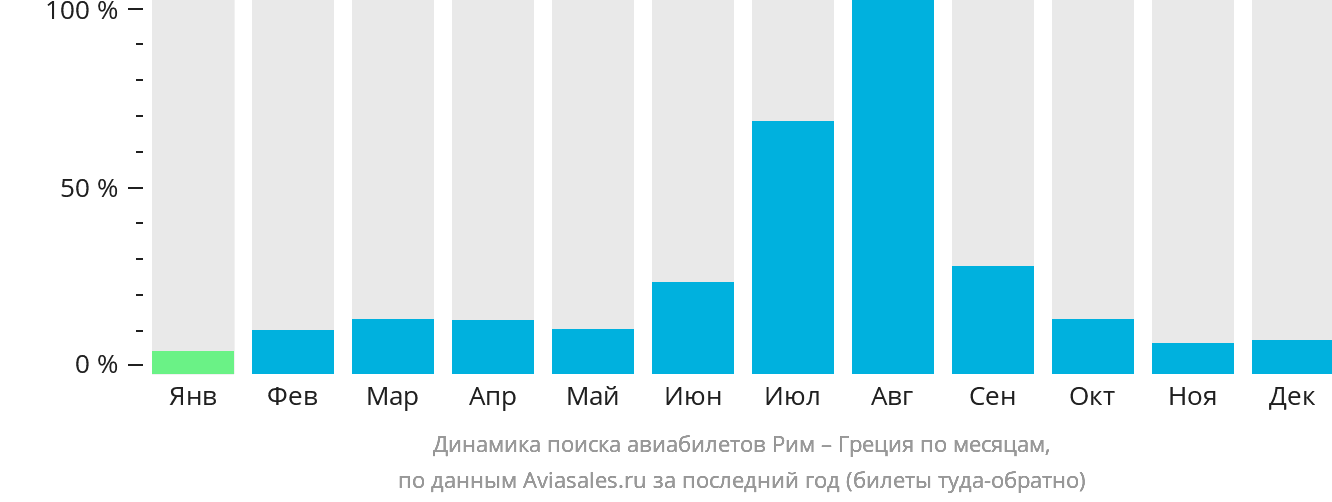 Динамика поиска авиабилетов из Рима в Грецию по месяцам