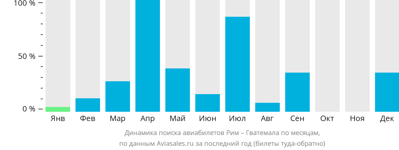 Динамика поиска авиабилетов из Рима в Гватемалу по месяцам