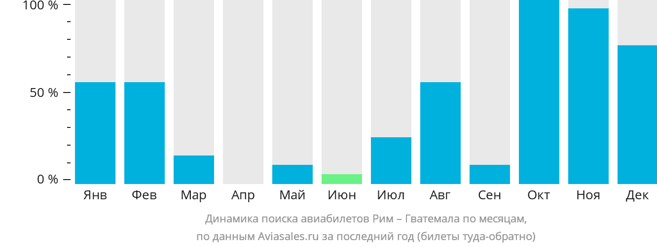 Динамика поиска авиабилетов из Рима в Гватемалу по месяцам
