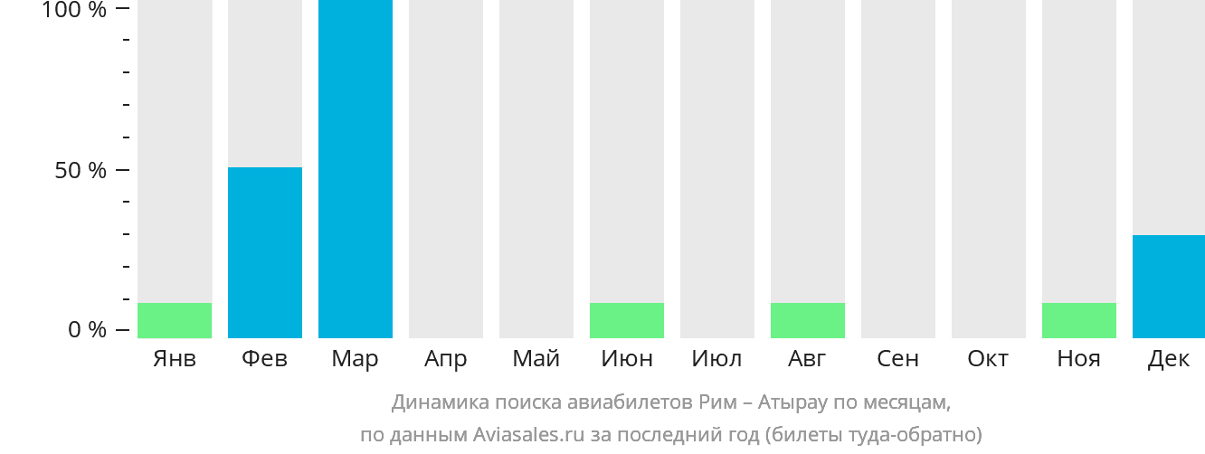 Динамика поиска авиабилетов из Рима в Атырау по месяцам