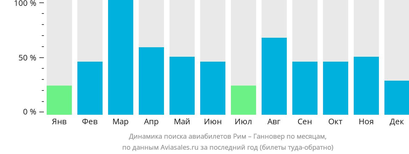 Динамика поиска авиабилетов из Рима в Ганновер по месяцам