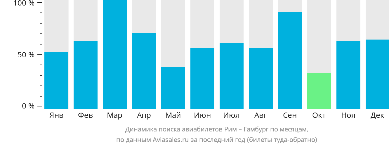 Динамика поиска авиабилетов из Рима в Гамбург по месяцам